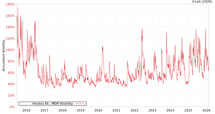 graph of Healios Kk MEM