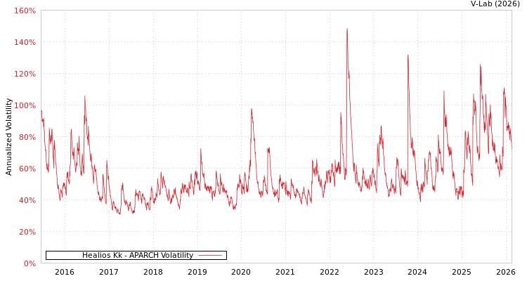 graph of Healios Kk APARCH