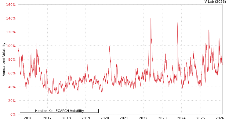 graph of Healios Kk EGARCH