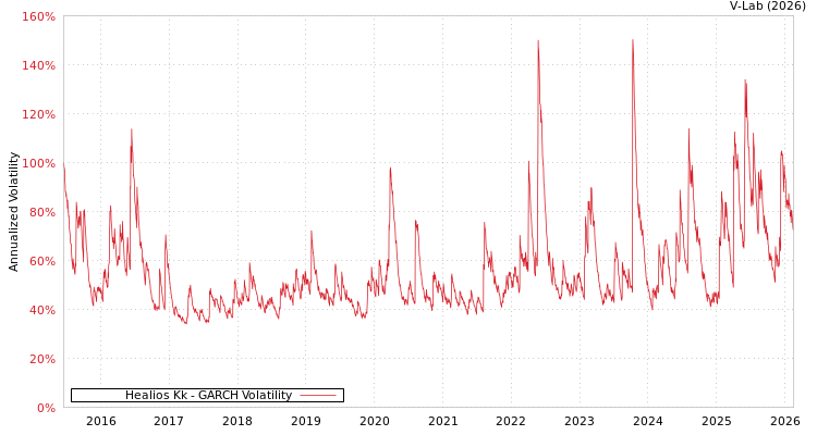 graph of Healios Kk GARCH