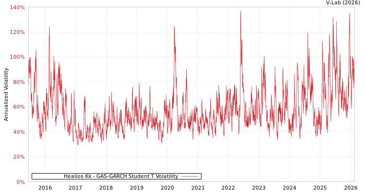 graph of Healios Kk GAS-GARCH-T