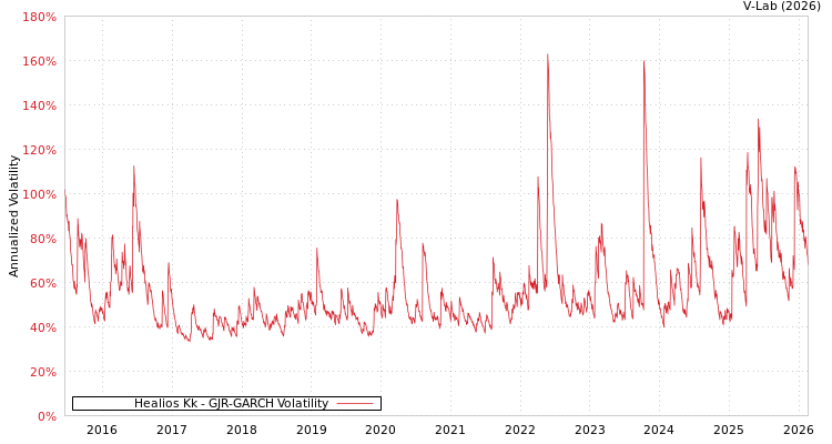 graph of Healios Kk GJR-GARCH