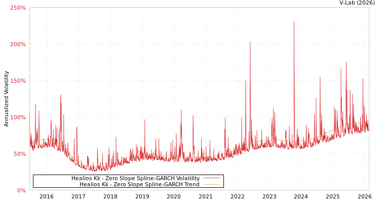 graph of Healios Kk S0GARCH