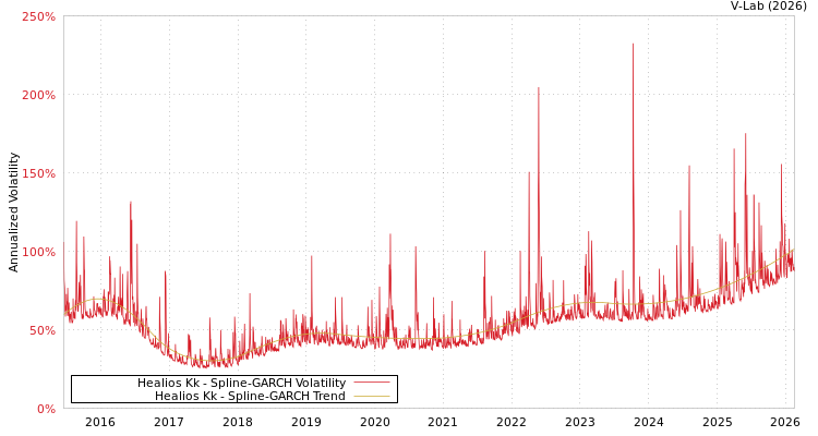 graph of Healios Kk SGARCH