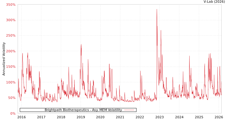graph of Brightpath Biotherapeutics AMEM