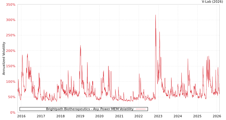 graph of Brightpath Biotherapeutics APMEM