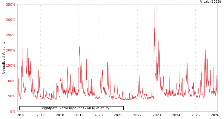 graph of Brightpath Biotherapeutics MEM