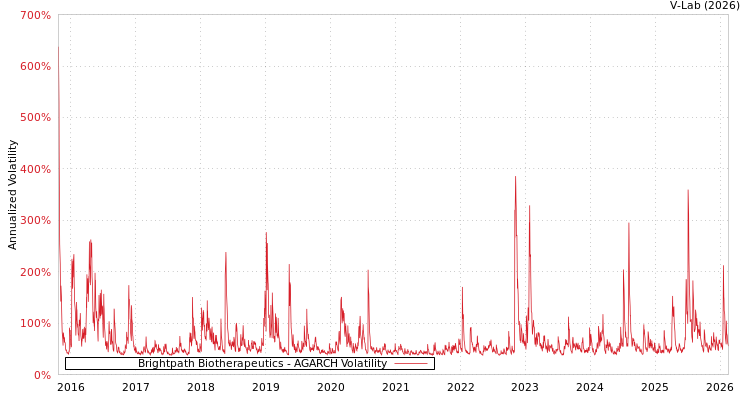graph of Brightpath Biotherapeutics AGARCH