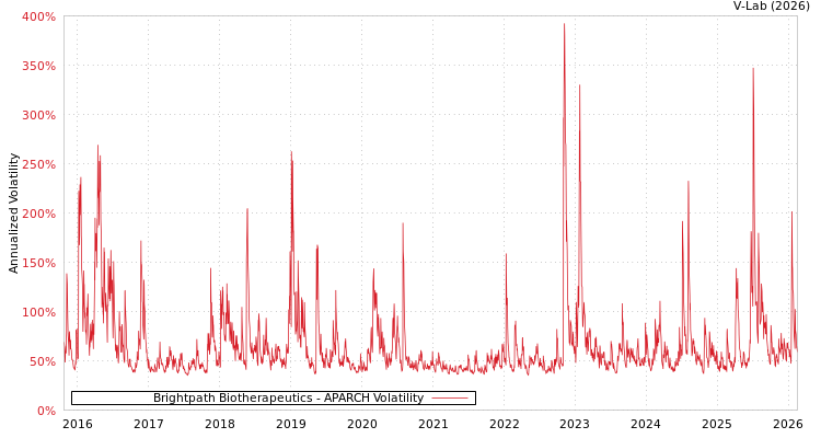 graph of Brightpath Biotherapeutics APARCH