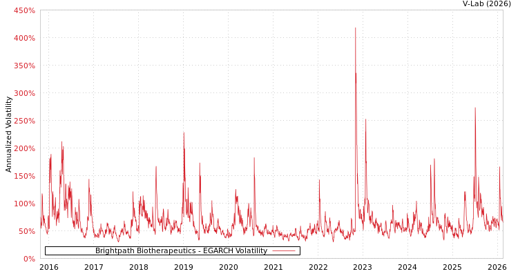 graph of Brightpath Biotherapeutics EGARCH