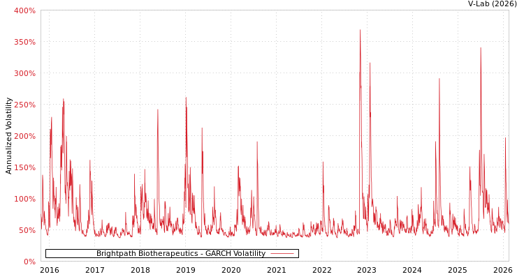 graph of Brightpath Biotherapeutics GARCH