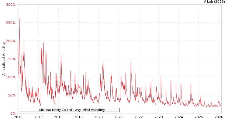 graph of Mizuho Medy Co Ltd AMEM