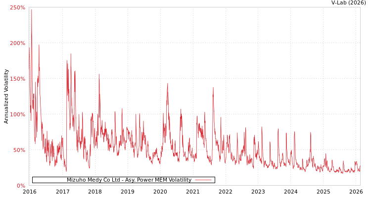 graph of Mizuho Medy Co Ltd APMEM