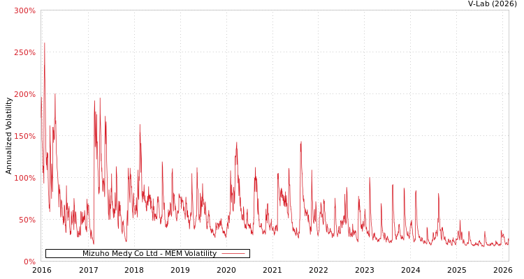 graph of Mizuho Medy Co Ltd MEM