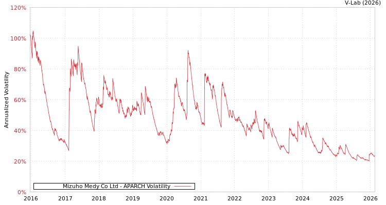 graph of Mizuho Medy Co Ltd APARCH