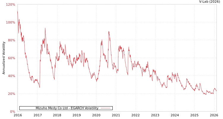 graph of Mizuho Medy Co Ltd EGARCH