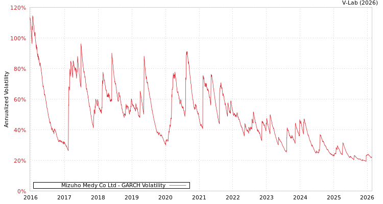 graph of Mizuho Medy Co Ltd GARCH