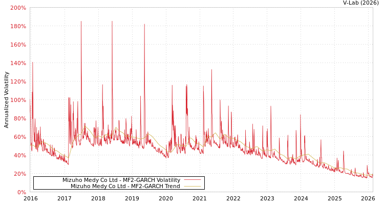 graph of Mizuho Medy Co Ltd MF2-GARCH