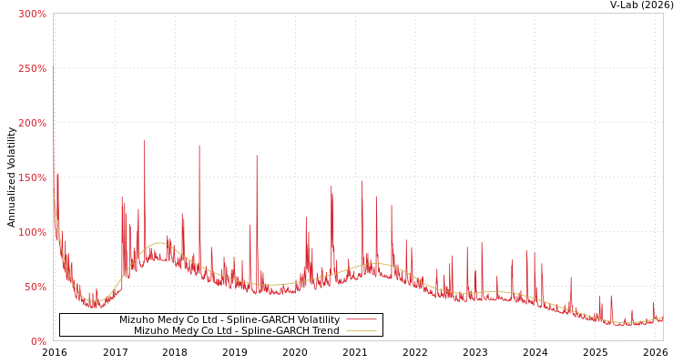 graph of Mizuho Medy Co Ltd SGARCH