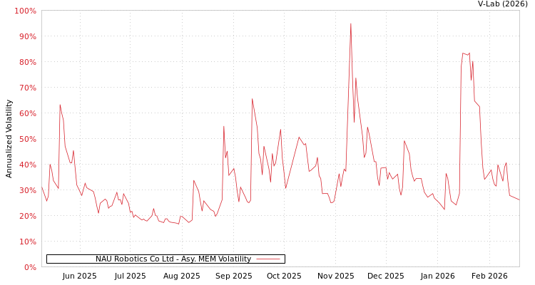 graph of NAU Robotics Co Ltd AMEM