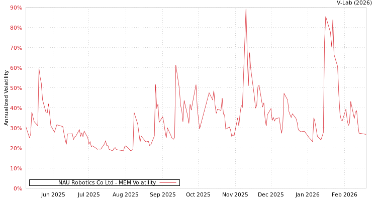 graph of NAU Robotics Co Ltd MEM