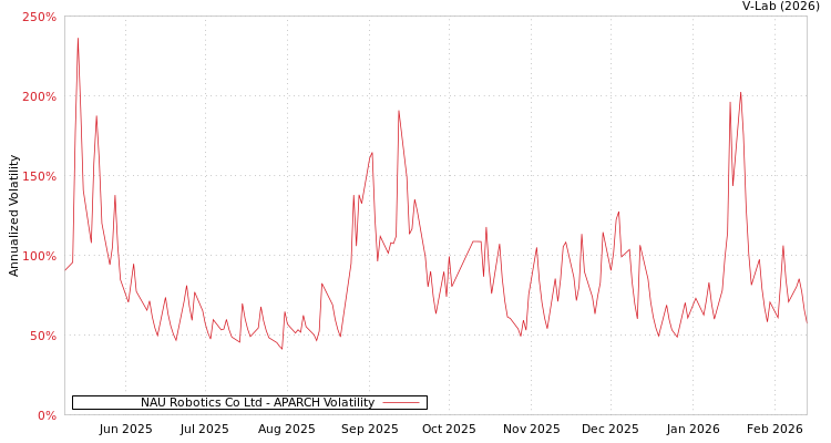 graph of NAU Robotics Co Ltd APARCH