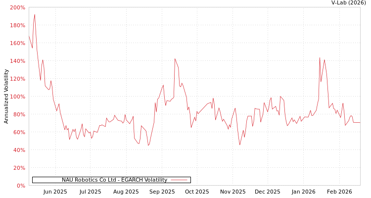 graph of NAU Robotics Co Ltd EGARCH