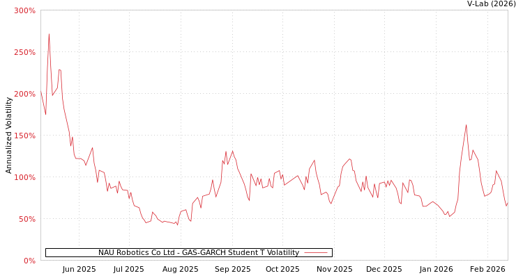 graph of NAU Robotics Co Ltd GAS-GARCH-T