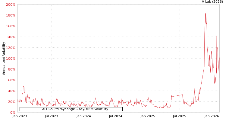 graph of ALT Co Ltd /Kyeongki AMEM
