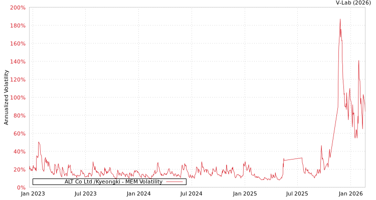 graph of ALT Co Ltd /Kyeongki MEM