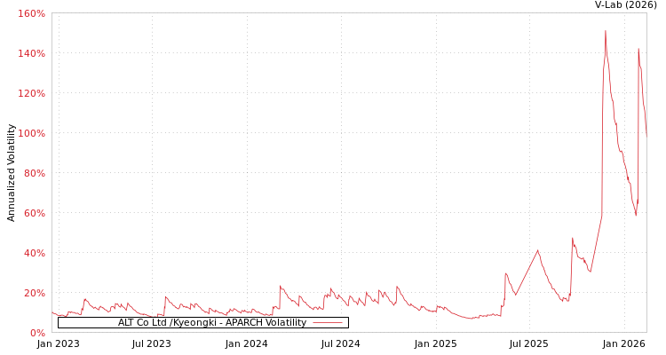 graph of ALT Co Ltd /Kyeongki APARCH
