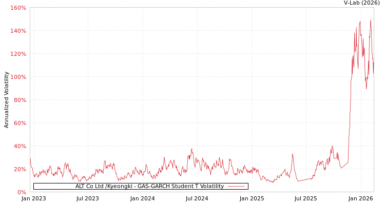 graph of ALT Co Ltd /Kyeongki GAS-GARCH-T