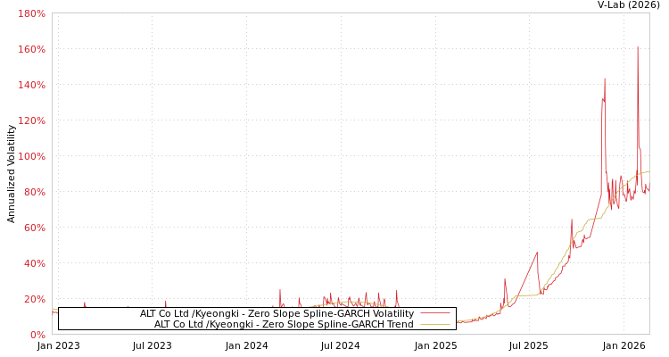 graph of ALT Co Ltd /Kyeongki S0GARCH