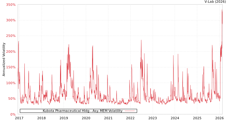 graph of Kubota Pharmaceutical Hldg AMEM