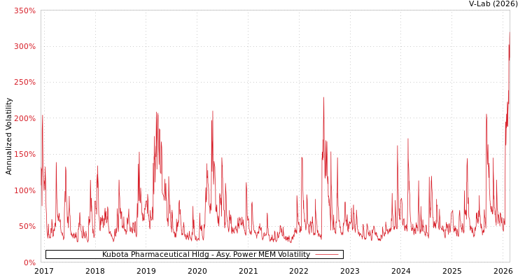 graph of Kubota Pharmaceutical Hldg APMEM