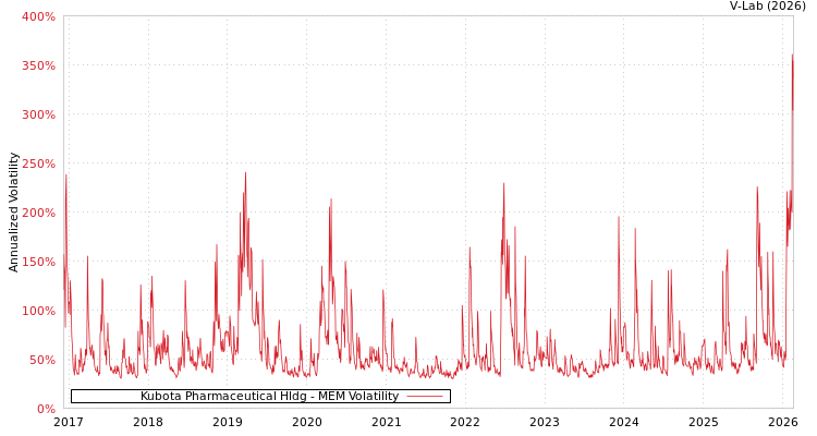 graph of Kubota Pharmaceutical Hldg MEM