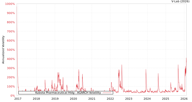 graph of Kubota Pharmaceutical Hldg AGARCH