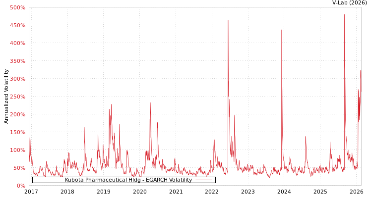 graph of Kubota Pharmaceutical Hldg EGARCH