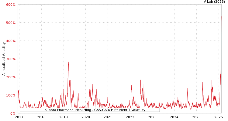 graph of Kubota Pharmaceutical Hldg GAS-GARCH-T