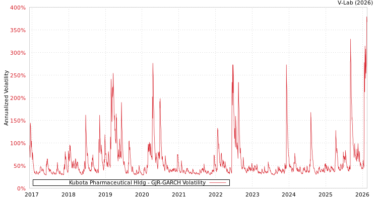 graph of Kubota Pharmaceutical Hldg GJR-GARCH