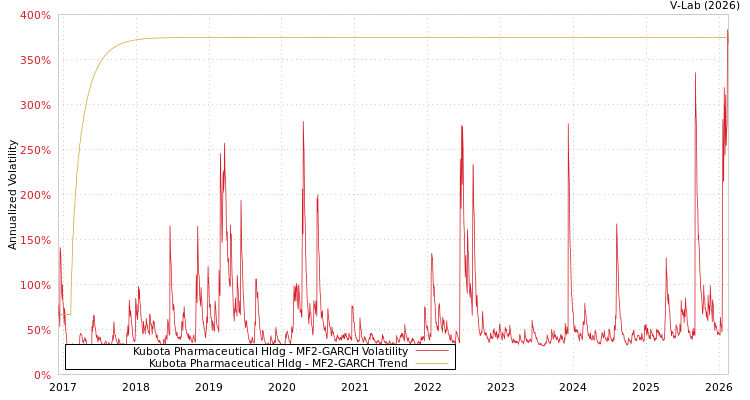 graph of Kubota Pharmaceutical Hldg MF2-GARCH