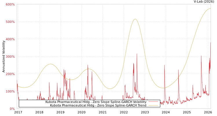graph of Kubota Pharmaceutical Hldg S0GARCH