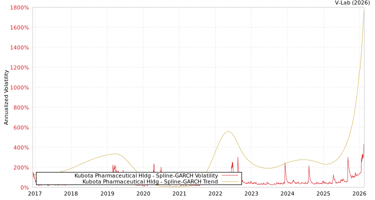 graph of Kubota Pharmaceutical Hldg SGARCH