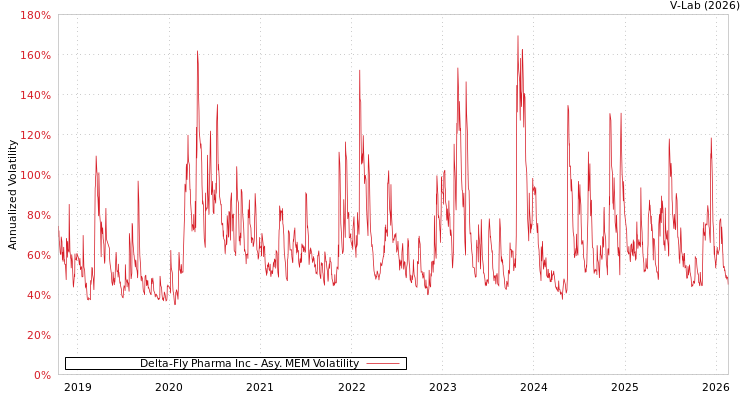 graph of Delta-Fly Pharma Inc AMEM