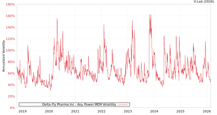 graph of Delta-Fly Pharma Inc APMEM
