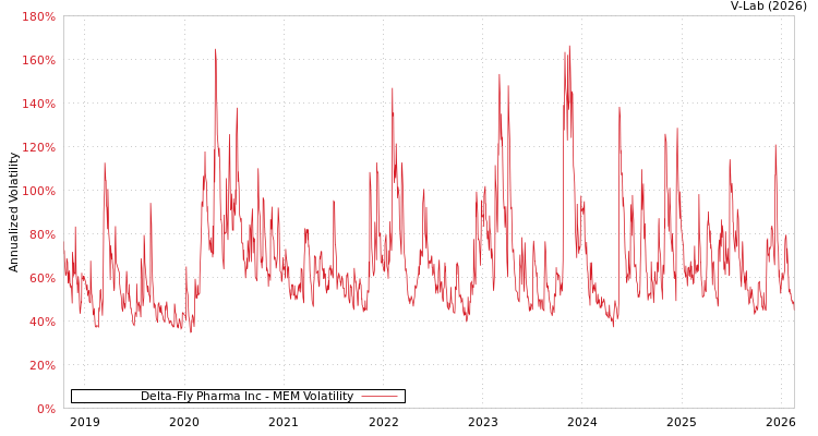 graph of Delta-Fly Pharma Inc MEM