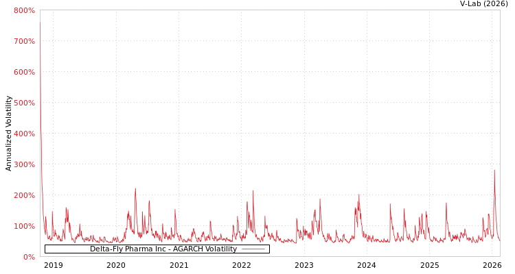 graph of Delta-Fly Pharma Inc AGARCH