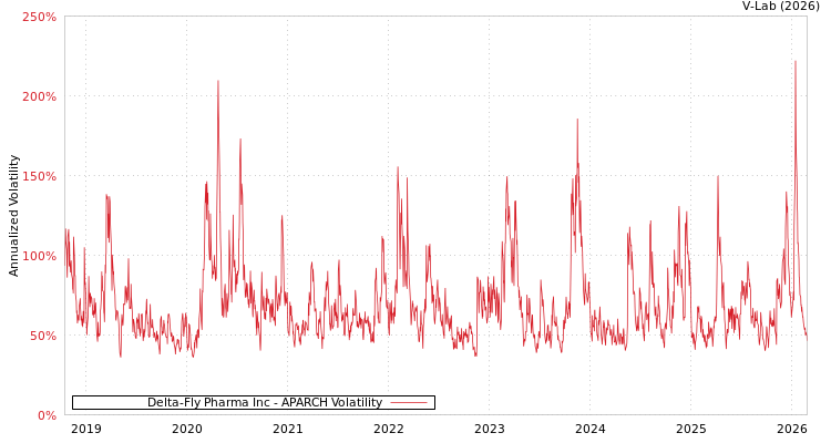 graph of Delta-Fly Pharma Inc APARCH
