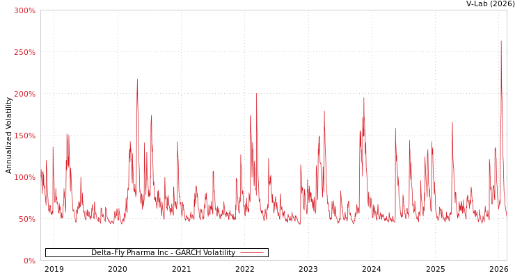 graph of Delta-Fly Pharma Inc GARCH