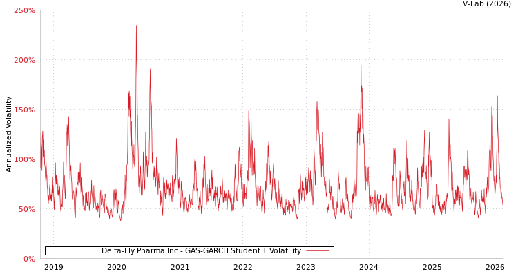 graph of Delta-Fly Pharma Inc GAS-GARCH-T